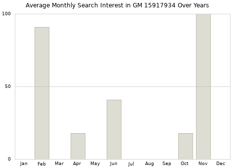 Monthly average search interest in GM 15917934 part over years from 2013 to 2020.
