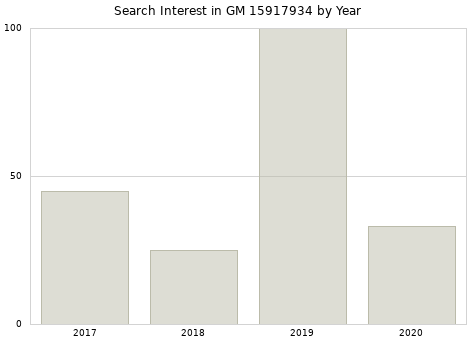 Annual search interest in GM 15917934 part.