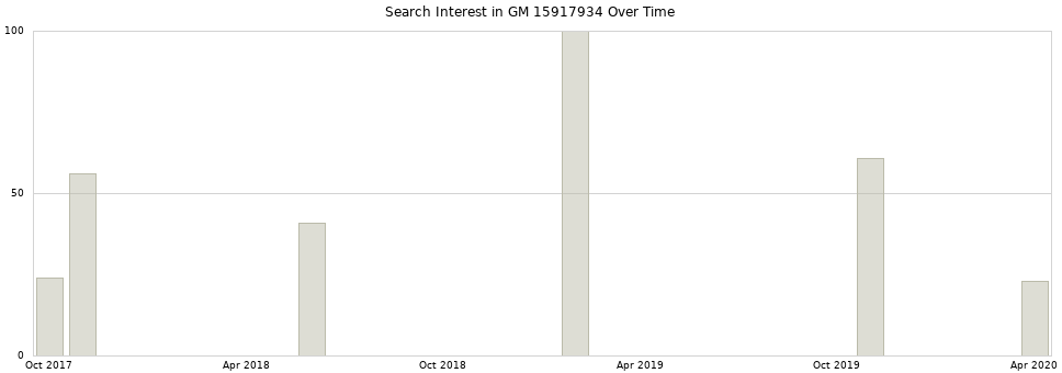 Search interest in GM 15917934 part aggregated by months over time.