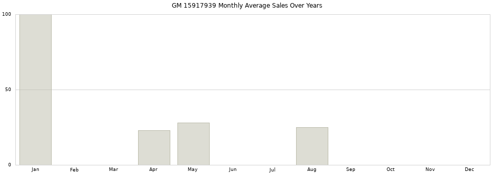 GM 15917939 monthly average sales over years from 2014 to 2020.
