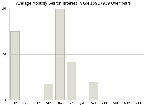 Monthly average search interest in GM 15917939 part over years from 2013 to 2020.