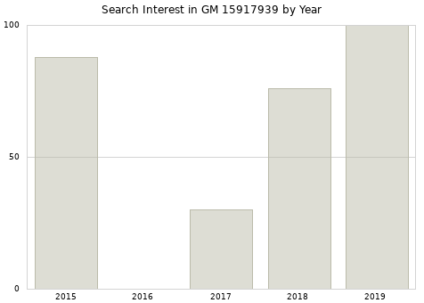 Annual search interest in GM 15917939 part.
