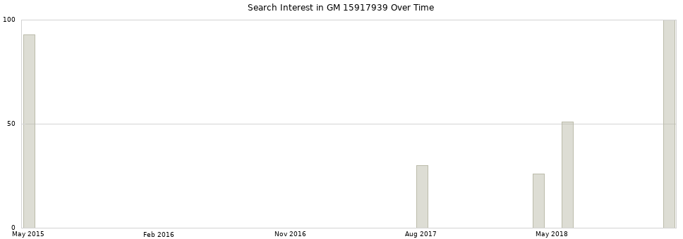 Search interest in GM 15917939 part aggregated by months over time.