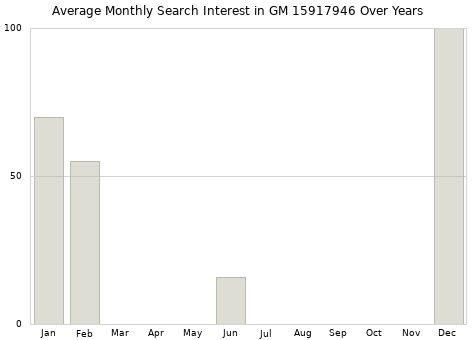Monthly average search interest in GM 15917946 part over years from 2013 to 2020.