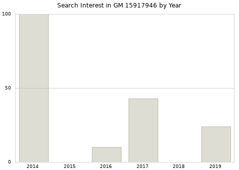 Annual search interest in GM 15917946 part.