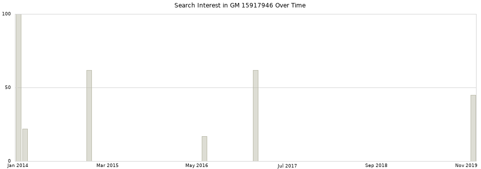 Search interest in GM 15917946 part aggregated by months over time.