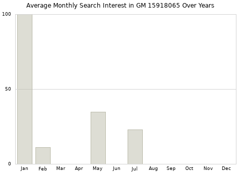 Monthly average search interest in GM 15918065 part over years from 2013 to 2020.