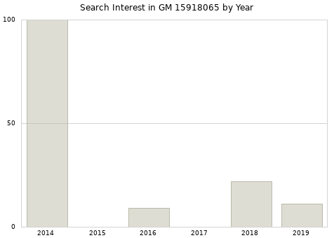 Annual search interest in GM 15918065 part.