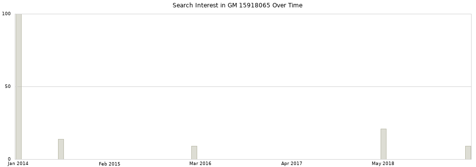 Search interest in GM 15918065 part aggregated by months over time.