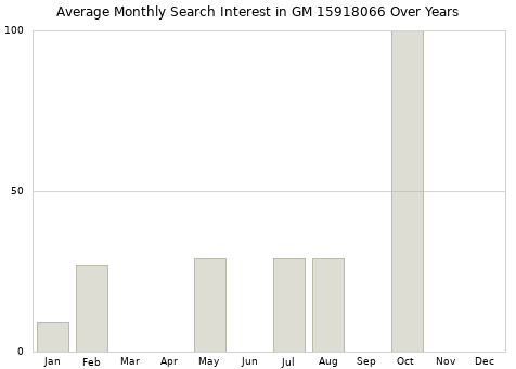Monthly average search interest in GM 15918066 part over years from 2013 to 2020.
