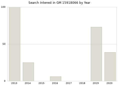 Annual search interest in GM 15918066 part.