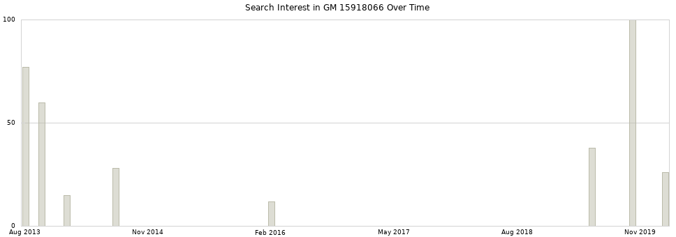 Search interest in GM 15918066 part aggregated by months over time.