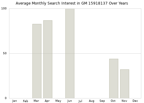 Monthly average search interest in GM 15918137 part over years from 2013 to 2020.