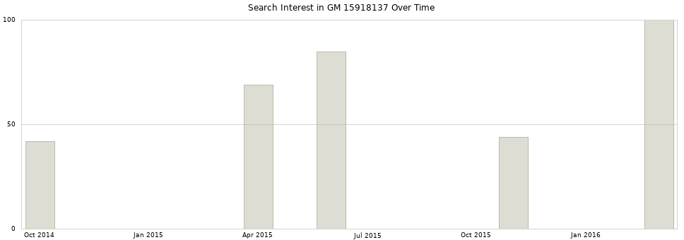 Search interest in GM 15918137 part aggregated by months over time.