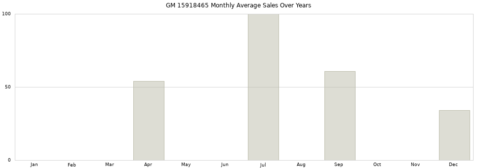 GM 15918465 monthly average sales over years from 2014 to 2020.