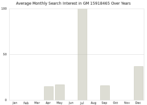 Monthly average search interest in GM 15918465 part over years from 2013 to 2020.