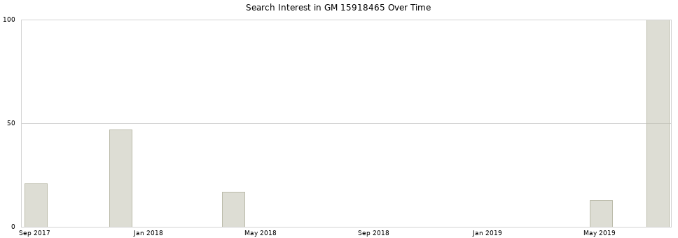 Search interest in GM 15918465 part aggregated by months over time.