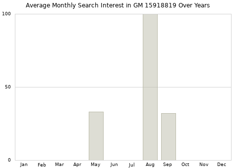 Monthly average search interest in GM 15918819 part over years from 2013 to 2020.