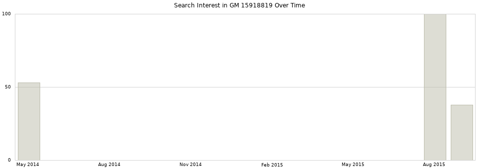 Search interest in GM 15918819 part aggregated by months over time.
