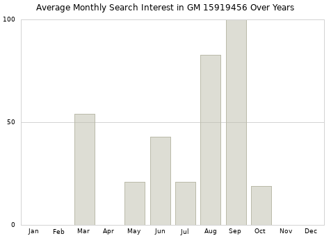 Monthly average search interest in GM 15919456 part over years from 2013 to 2020.