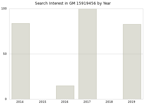 Annual search interest in GM 15919456 part.