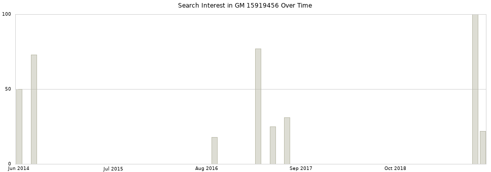 Search interest in GM 15919456 part aggregated by months over time.
