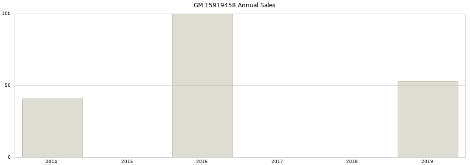 GM 15919458 part annual sales from 2014 to 2020.