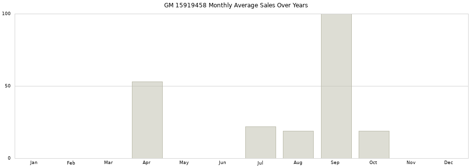 GM 15919458 monthly average sales over years from 2014 to 2020.