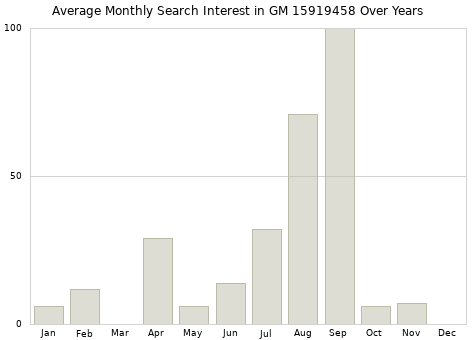Monthly average search interest in GM 15919458 part over years from 2013 to 2020.