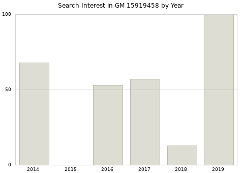 Annual search interest in GM 15919458 part.