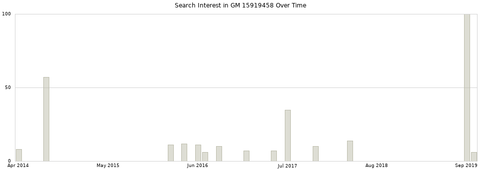 Search interest in GM 15919458 part aggregated by months over time.