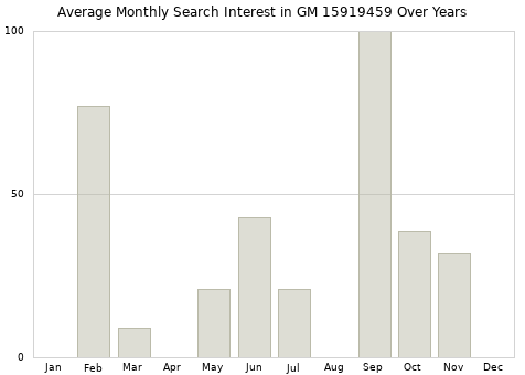 Monthly average search interest in GM 15919459 part over years from 2013 to 2020.