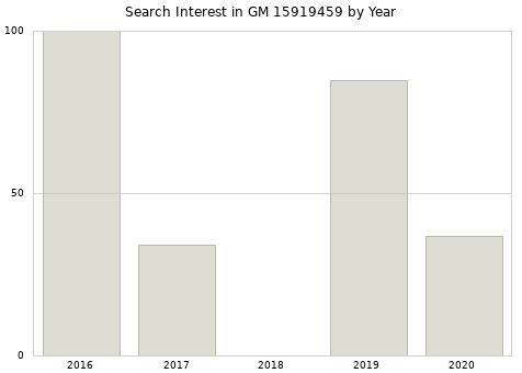 Annual search interest in GM 15919459 part.