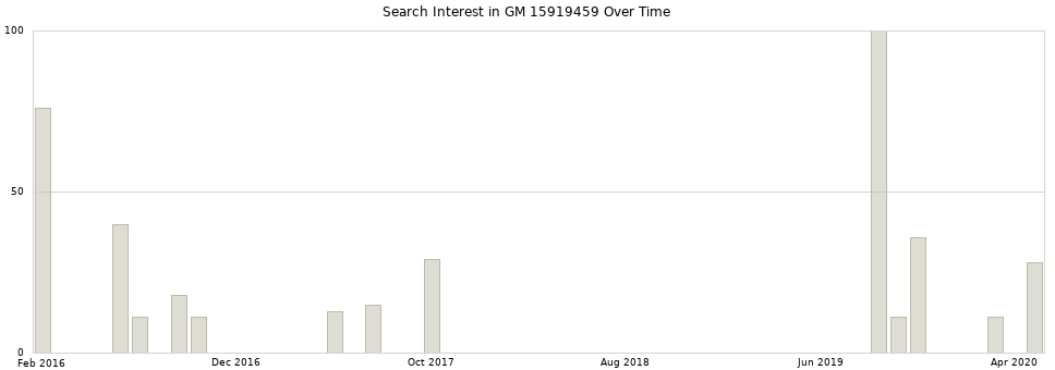 Search interest in GM 15919459 part aggregated by months over time.