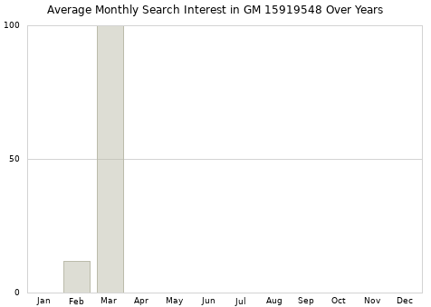 Monthly average search interest in GM 15919548 part over years from 2013 to 2020.
