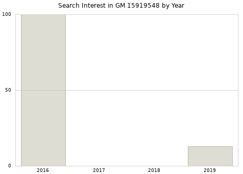 Annual search interest in GM 15919548 part.