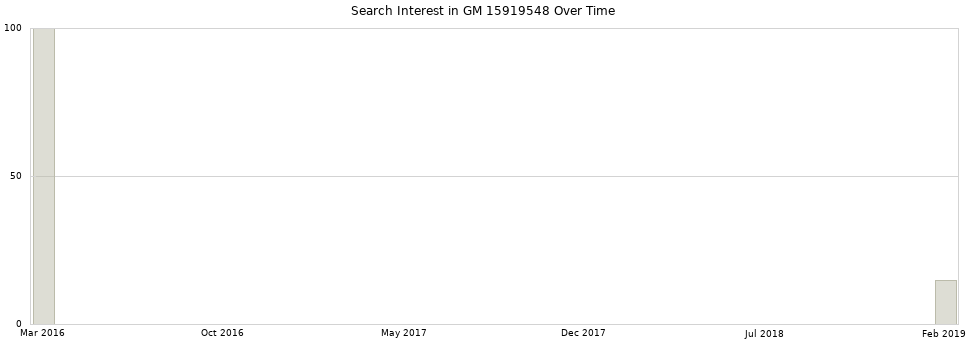 Search interest in GM 15919548 part aggregated by months over time.