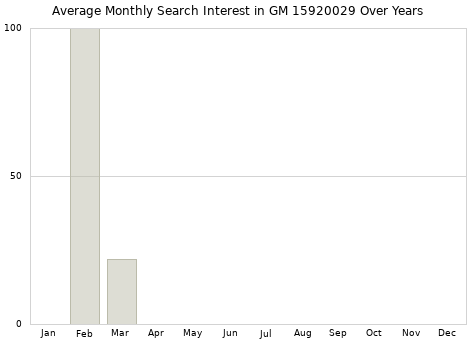 Monthly average search interest in GM 15920029 part over years from 2013 to 2020.