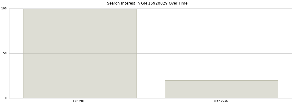 Search interest in GM 15920029 part aggregated by months over time.