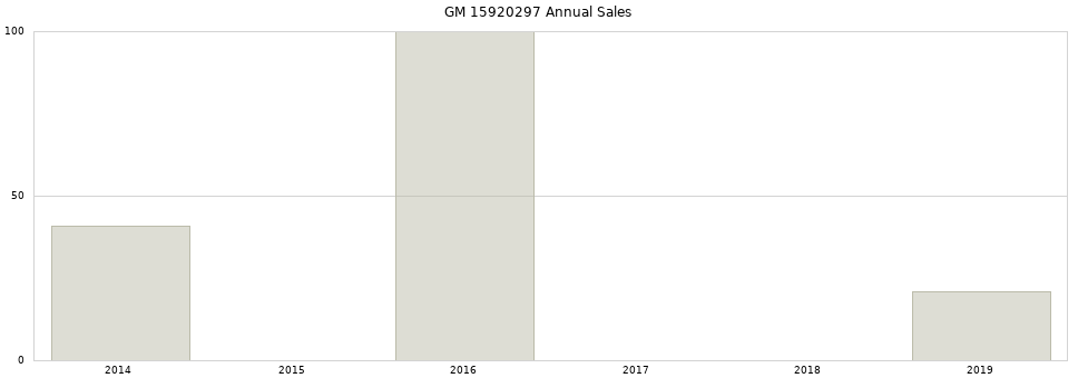GM 15920297 part annual sales from 2014 to 2020.