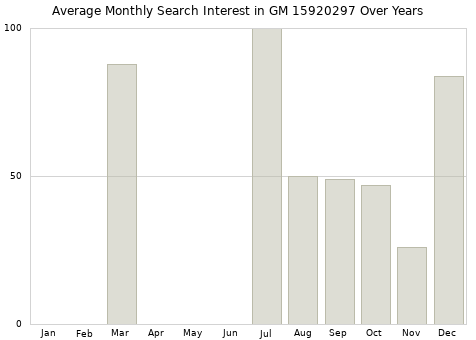 Monthly average search interest in GM 15920297 part over years from 2013 to 2020.