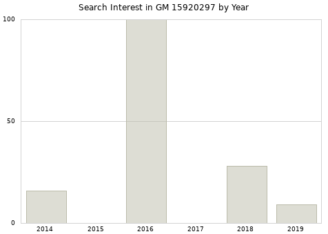 Annual search interest in GM 15920297 part.