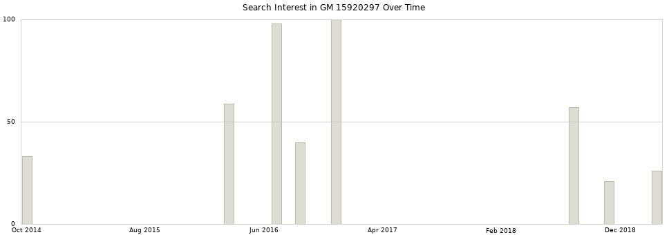 Search interest in GM 15920297 part aggregated by months over time.