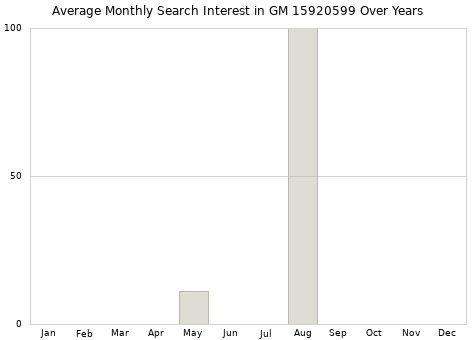 Monthly average search interest in GM 15920599 part over years from 2013 to 2020.
