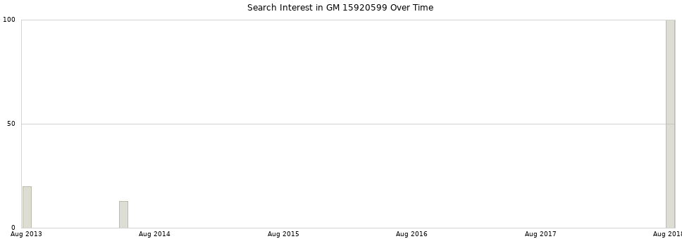Search interest in GM 15920599 part aggregated by months over time.