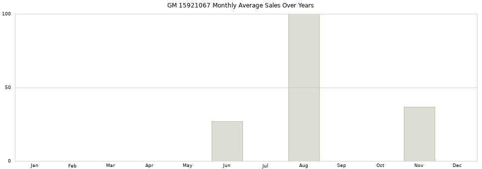 GM 15921067 monthly average sales over years from 2014 to 2020.