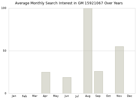 Monthly average search interest in GM 15921067 part over years from 2013 to 2020.
