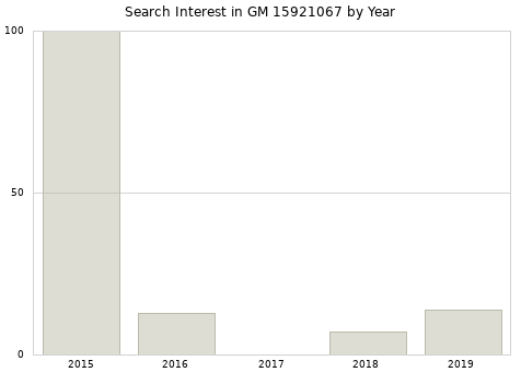 Annual search interest in GM 15921067 part.