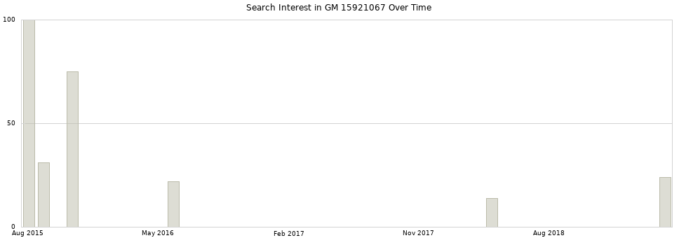 Search interest in GM 15921067 part aggregated by months over time.