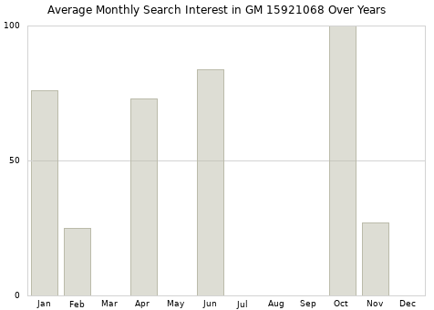 Monthly average search interest in GM 15921068 part over years from 2013 to 2020.